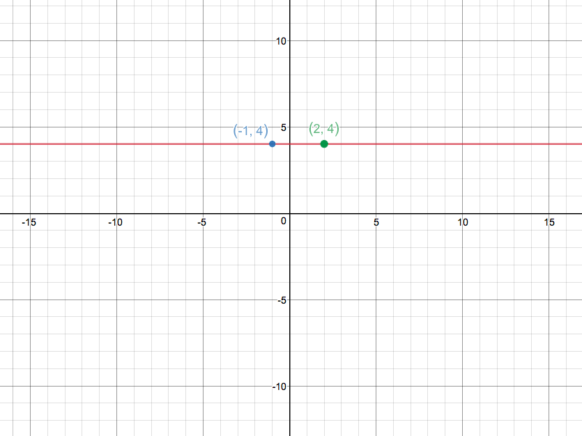 how-do-you-graph-y-4-socratic